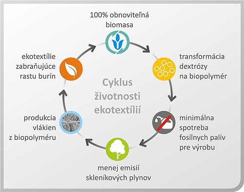 Cyklus životnosti ekotextilií