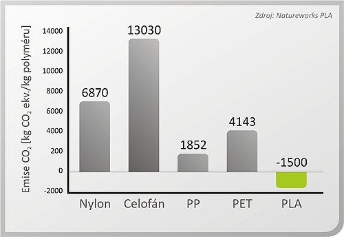 Emisie CO2 pri produkcii polyméru