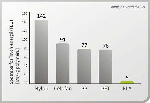 Spotreba fosílnych energií